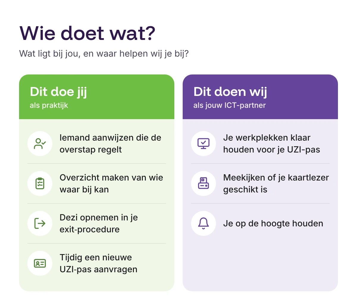 Wie doet wat? Dit doe jij als praktijk: iemand aanwijzen die de overstap regelt, overzicht maken van wie waar bij kan, Dezi opnemen in je exit-procedure, tijdig een nieuwe UZI-pas aanvragen. Dit doen wij als jouw ICT-partner: je werkplekken klaar houden voor je UZI-pas, meekijken of je kaartlezer geschikt is, je op de hoogte houden.